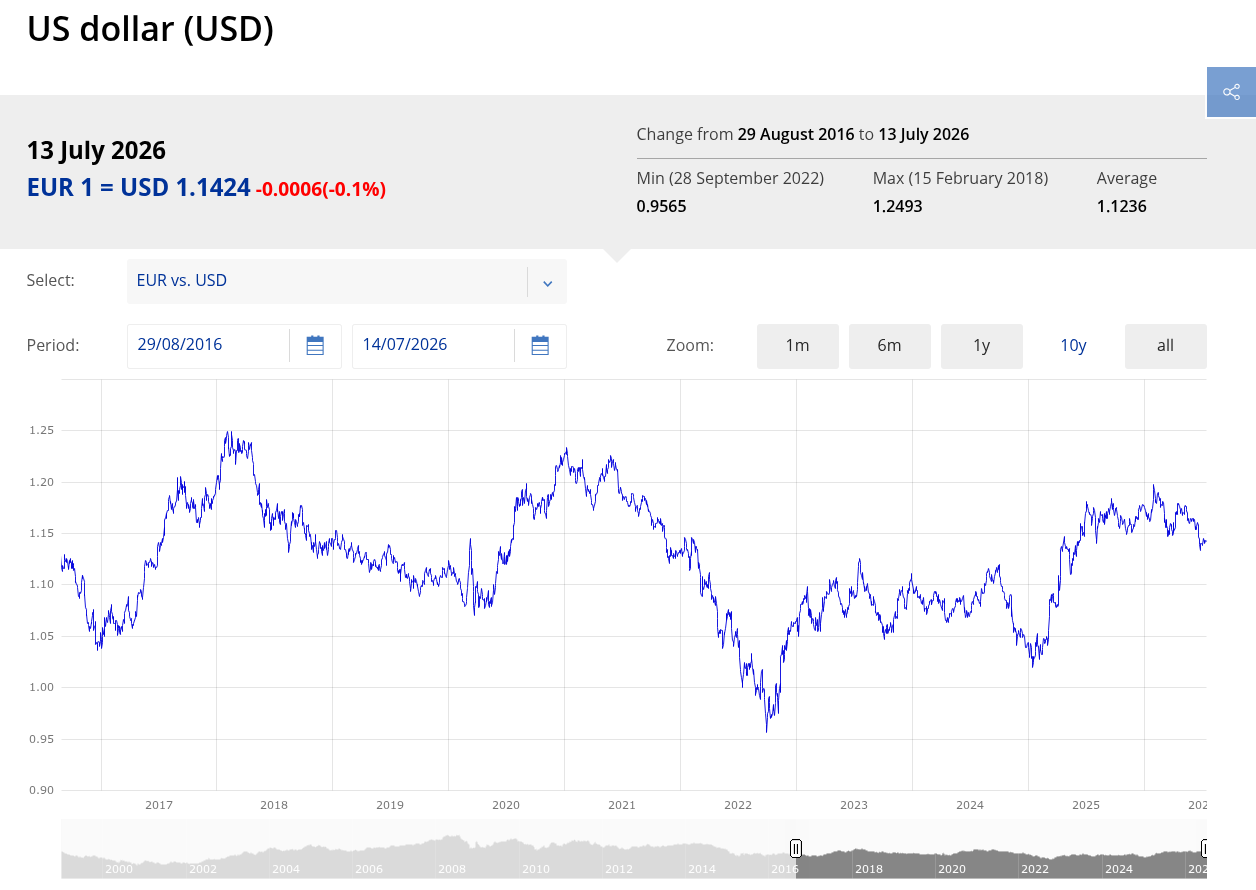 EUR/USD over 10 years