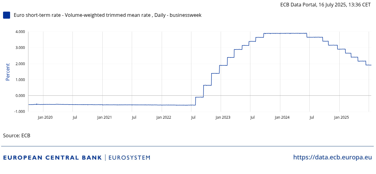 Data from the ECB Data Portal: ECBDataPortal_20250716133608