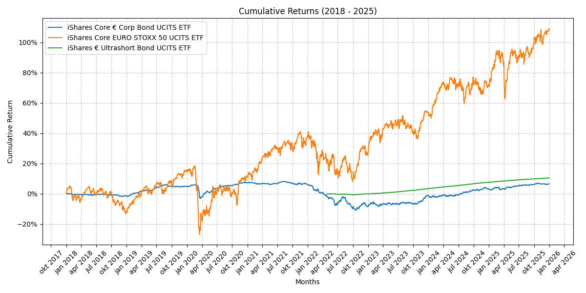 ETF chart with cumulative returns for STOXX 50, EUR Corporate Bond and EUR Ultrashort Bond