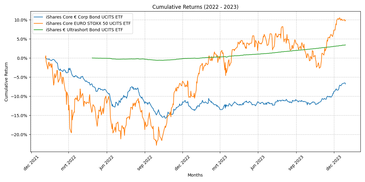 ETF chart with cumulative returns for STOXX 50, EUR Corporate Bond and EUR Ultrashort Bond