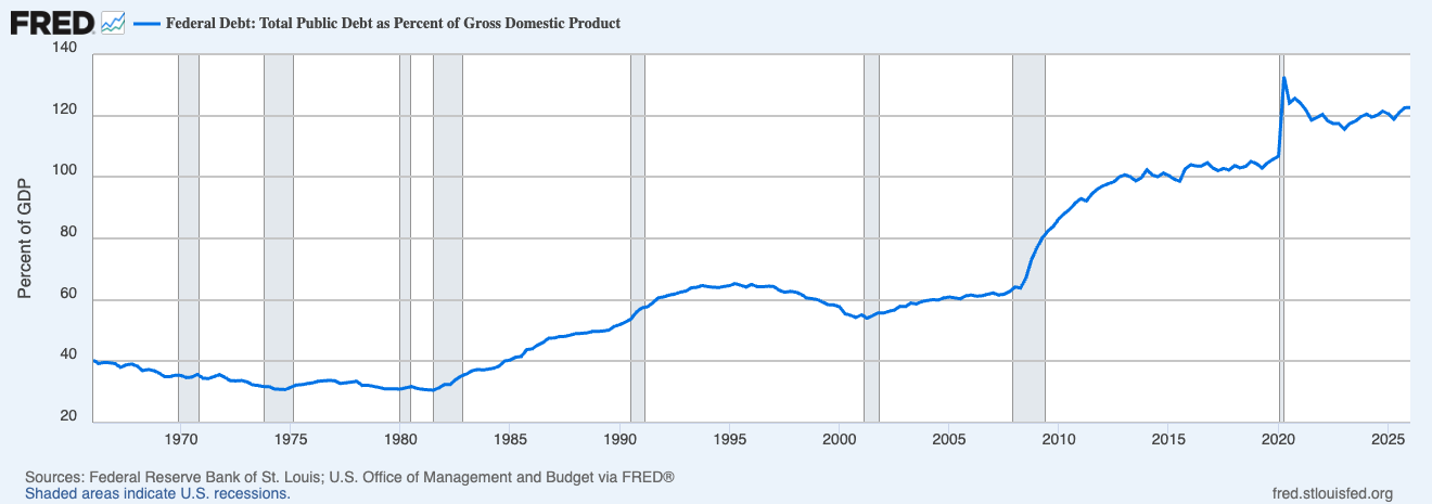 US federal debt as a percentage of GDP
