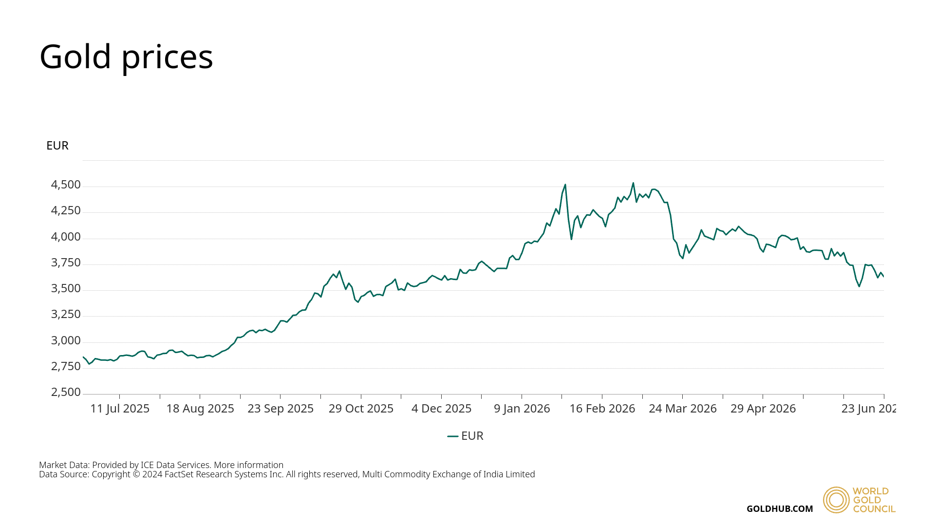 Gold Price Past Year
