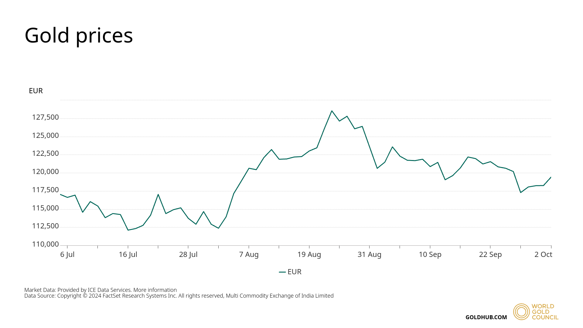 Gold spot in Q3 of 2026