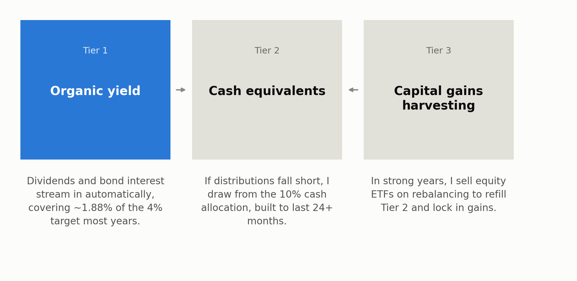 The three-tier drawdown waterfall: organic yield, cash equivalents, capital gains harvesting