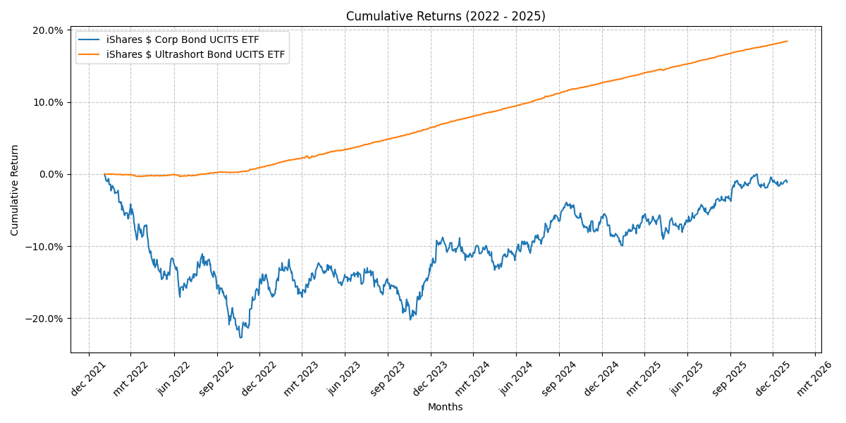 ETF chart showing cumulative returns for IE00BGCSB447 and IE00BYXYYJ35